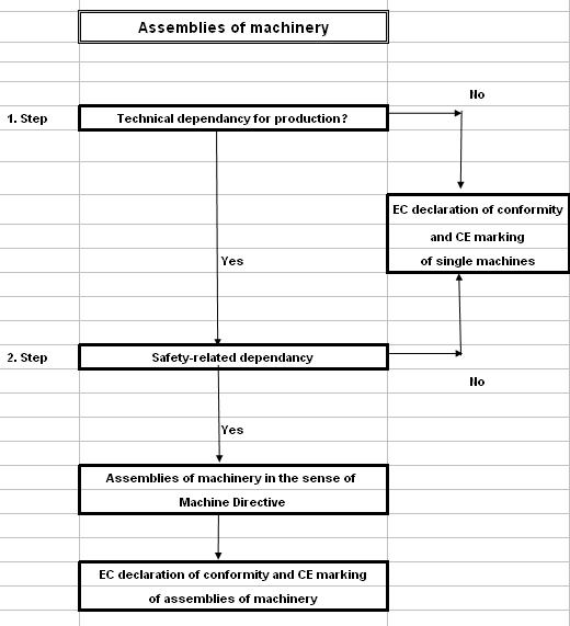 Ablaufdiagramm Anlagenkonformität e