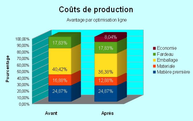 Coûts de production