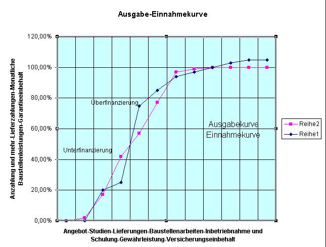 Ein- und Ausgabekurve