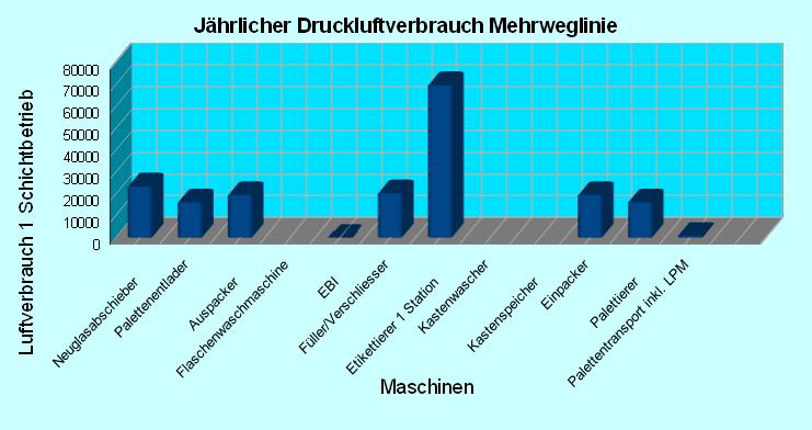 Luftverbrauch Abfüllanlage