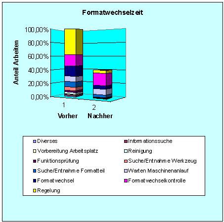 Maschinenstillstandszeit