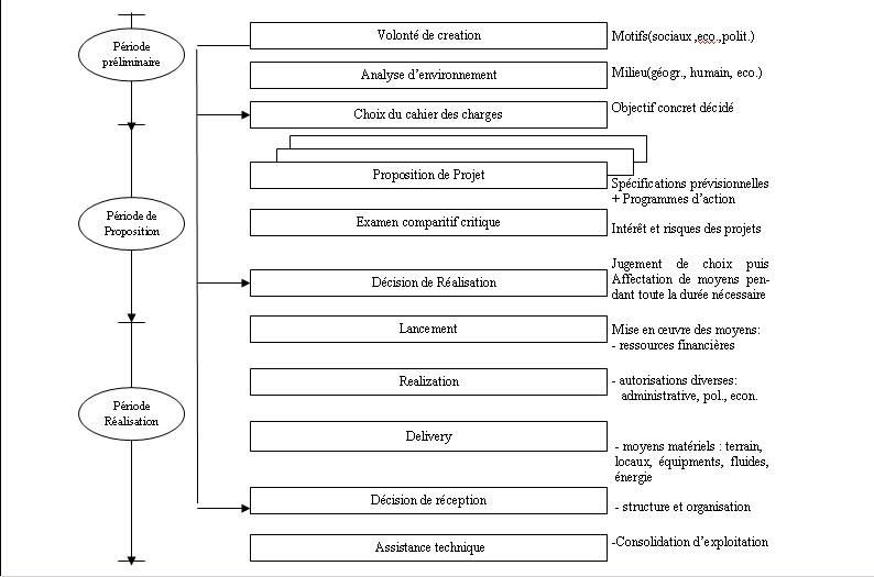 Schema d'&eacute;laboration d'un projet