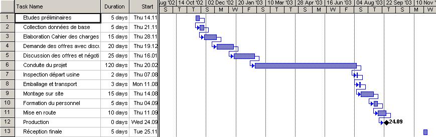 d&eacute;roulement d’un projet dans diagramme Gantt 